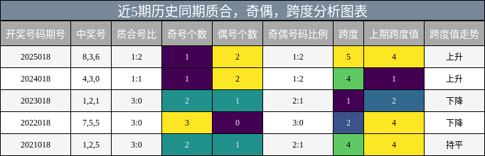 质合分析，奇偶分析，跨度分析