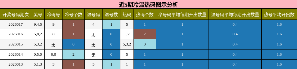 近5期冷温热码图示分析