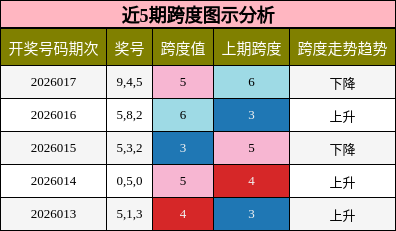 近5期跨度图示分析