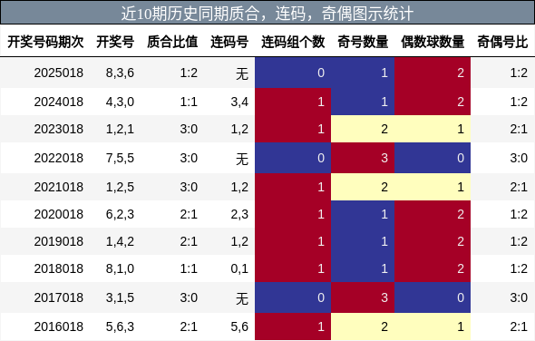 质合分析，连码分析，奇偶分析