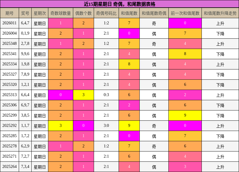 近15期星期日 奇偶，和尾数据表格