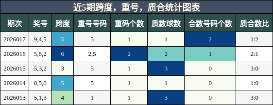 近5期跨度，重号，质合统计图表