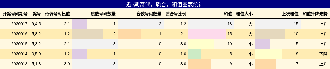 奇偶分析，质合分析，和值分析