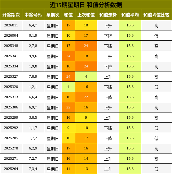 近15期星期日 和值分析数据