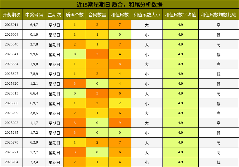 近15期星期日 质合，和尾分析数据