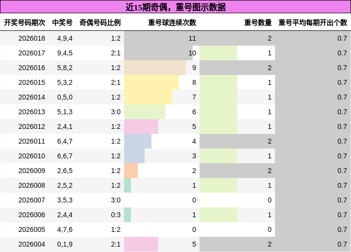 奇偶分析，重号分析