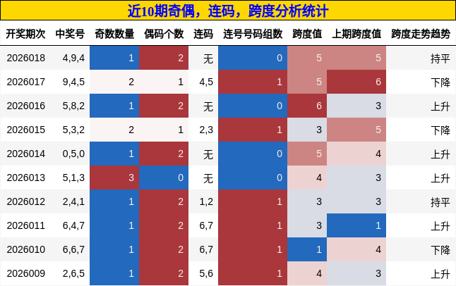 奇偶分析，连码分析，跨度分析