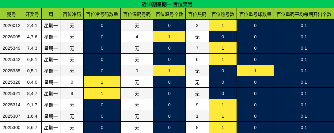 近10期星期一 百位奖号