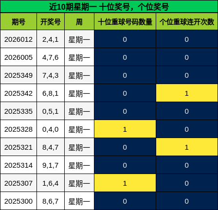 近10期星期一 十位奖号，个位奖号