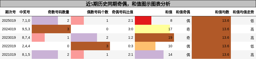 奇偶分析，和值分析