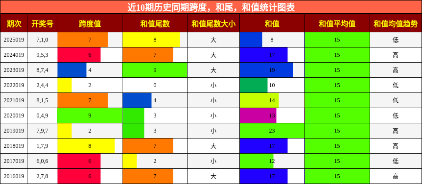 跨度分析，和尾分析，和值分析