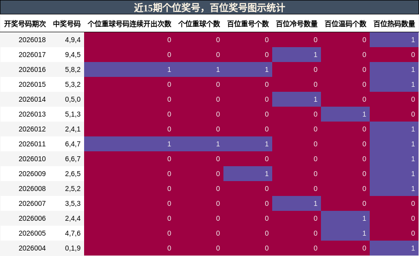 近15期百位奖号图示统计