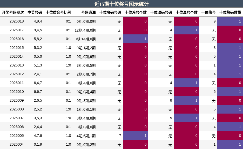 近15期十位奖号图示统计