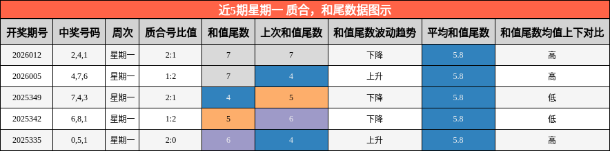 质合分析，和尾分析