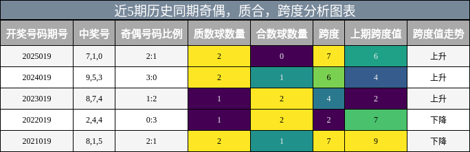 奇偶分析，质合分析，跨度分析