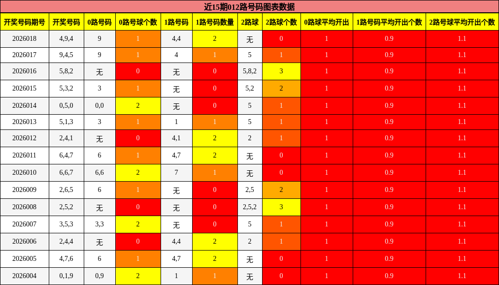 近15期012路号码图表