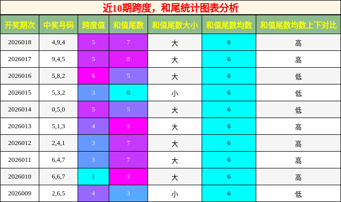 跨度分析，和尾分析