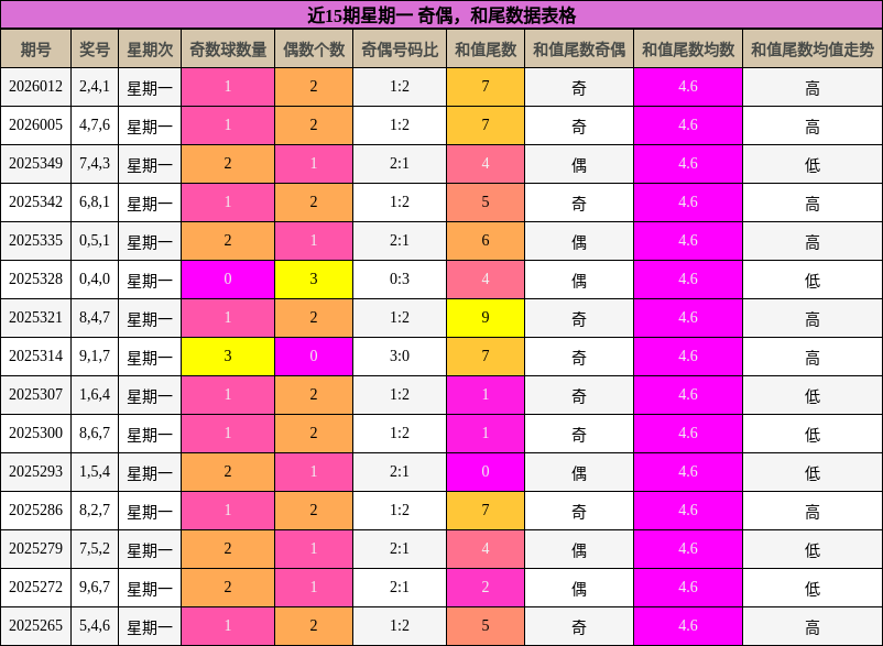 近15期星期一 奇偶，和尾数据表格