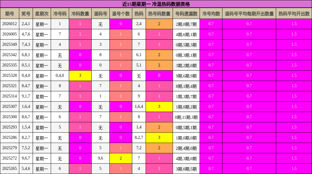 近15期星期一 冷温热码数据表格