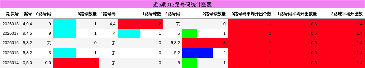 近5期012路号码统计图表