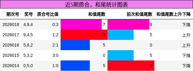 近5期质合，和尾统计图表