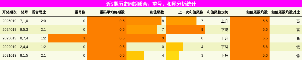 质合分析，重号分析，和尾分析