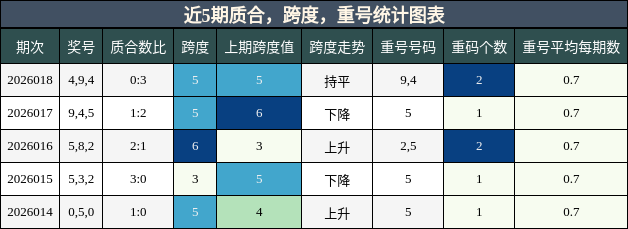 质合分析，跨度分析，重号分析