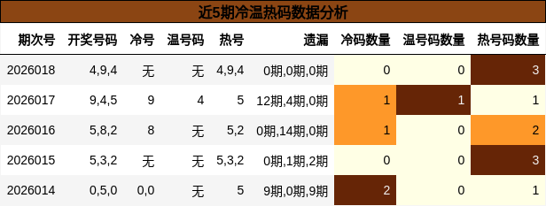 近5期冷温热码数据分析