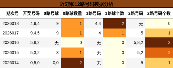 近5期012路号码数据分析