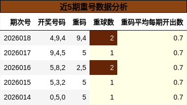 近5期重号数据分析