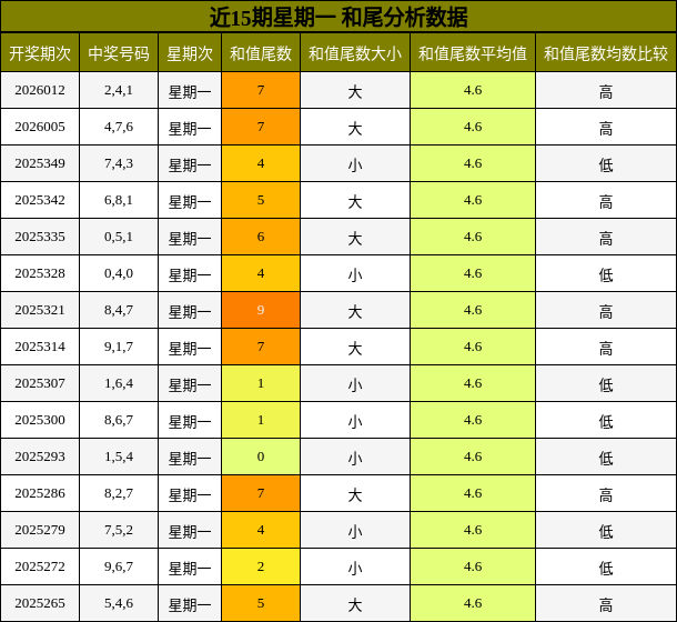 近15期星期一 和尾分析数据