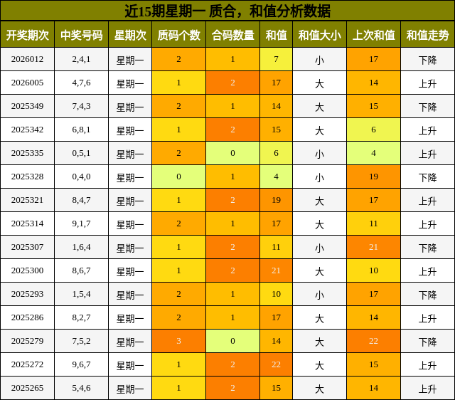 近15期星期一 质合，和值分析数据