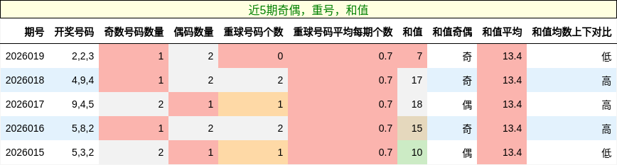 奇偶分析，重号分析，和值分析