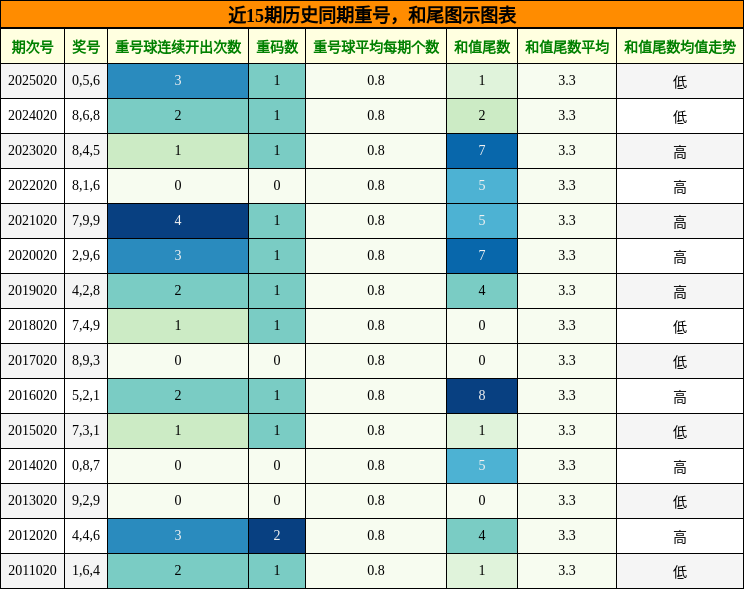 重号分析，和尾分析