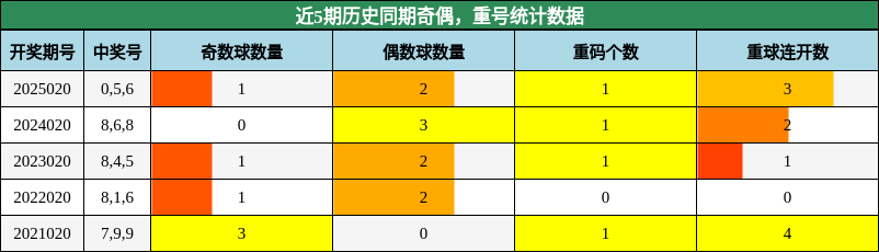 奇偶分析，重号分析