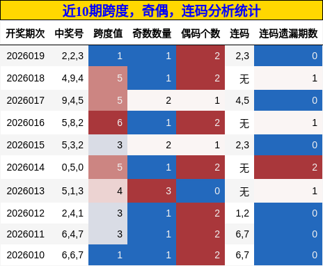 跨度分析，奇偶分析，连码分析