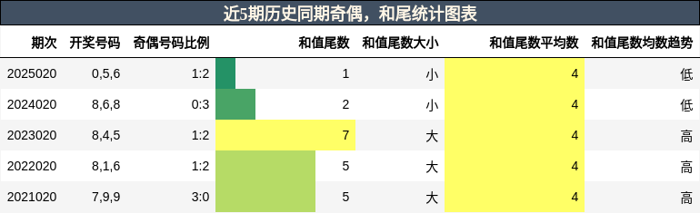 奇偶分析，和尾分析