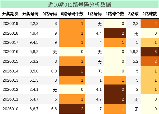 近10期012路号码分析数据