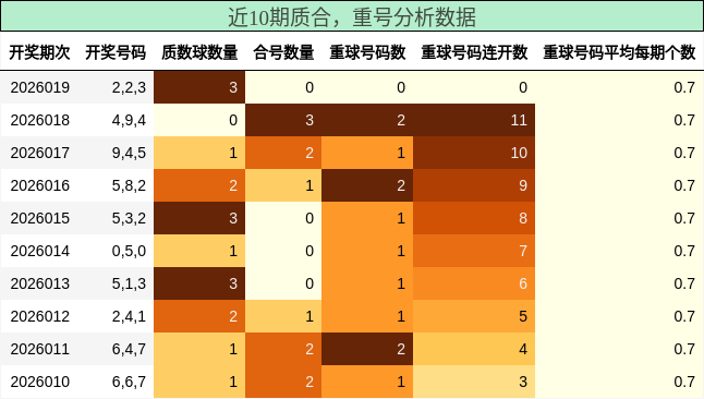 近10期质合，重号分析数据