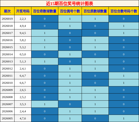 近15期百位奖号统计图表