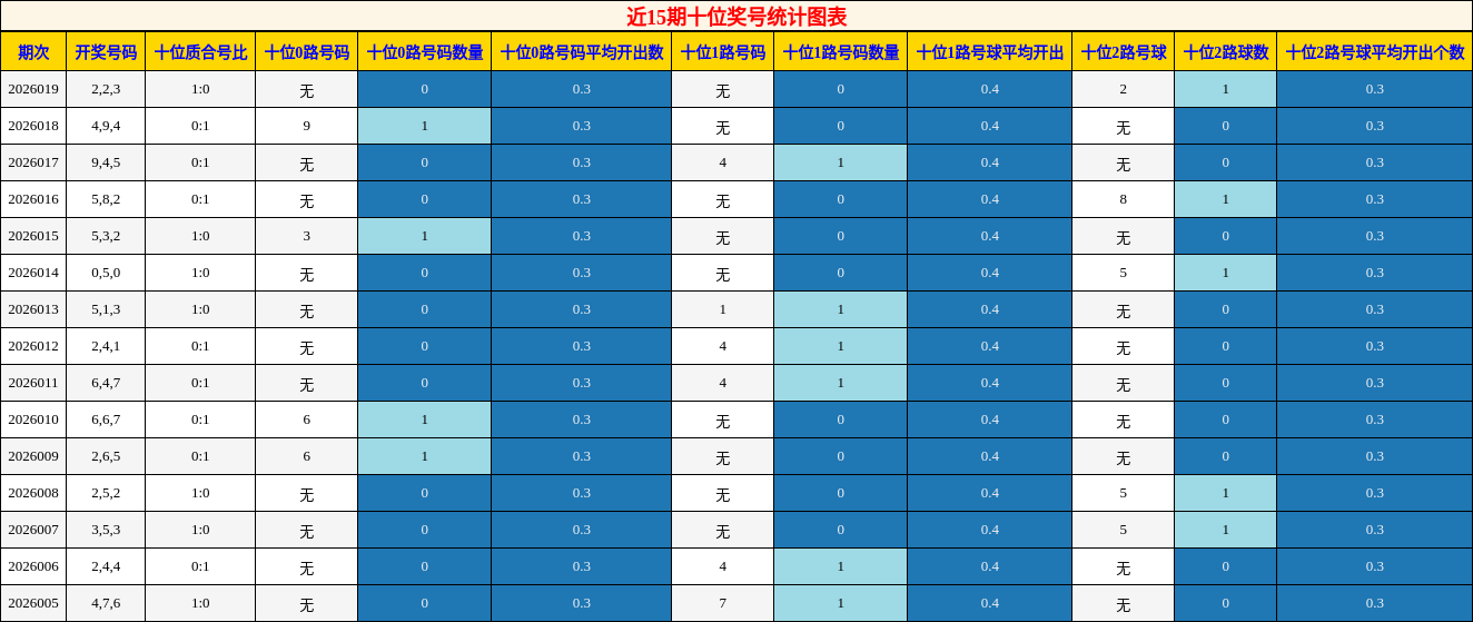 近15期十位奖号统计图表