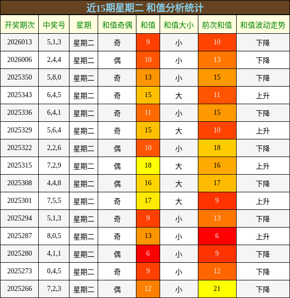 近15期星期二 和值分析统计