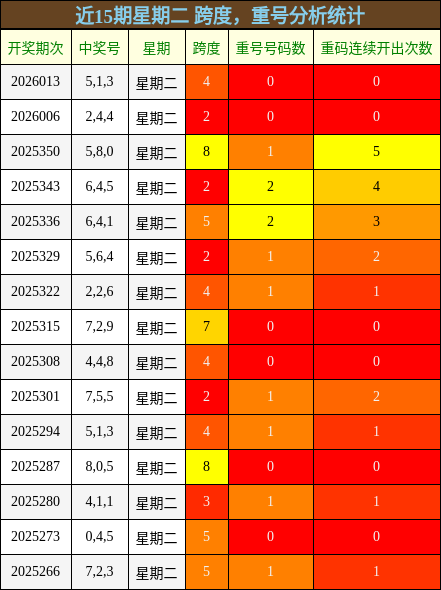 近15期星期二 跨度，重号分析统计