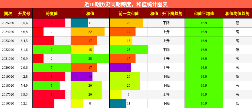跨度分析，和值分析