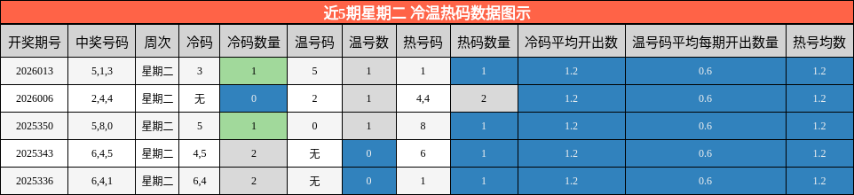 近5期星期二 冷温热码数据图示