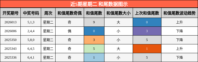近5期星期二 和尾数据图示