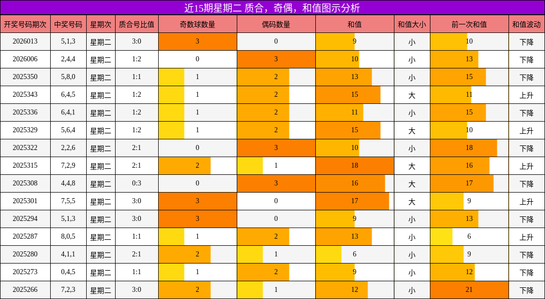 近15期星期二 质合，奇偶，和值图示分析