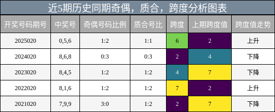 近5期历史同期奇偶，质合，跨度分析图表