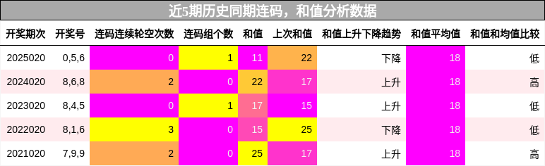 连码分析，和值分析