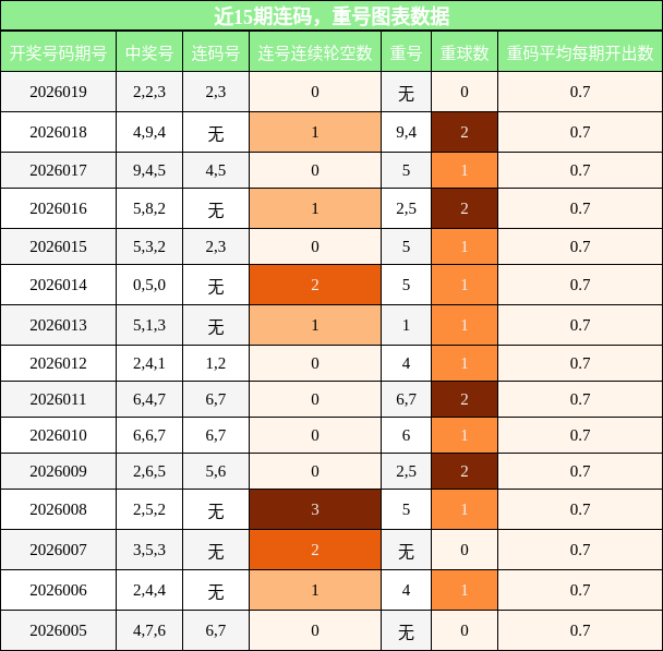 连码分析，重号分析